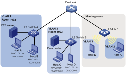کاربرد VLAN در دوربین مدار بسته تحت شبکه