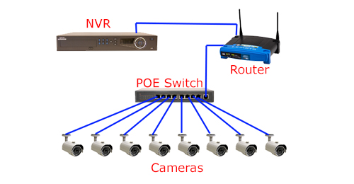 کاربردهای دوربین مدار بسته تحت شبکه